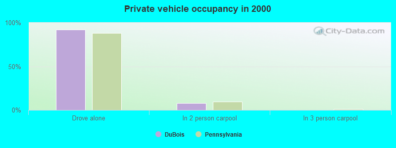 Private vehicle occupancy in 2000