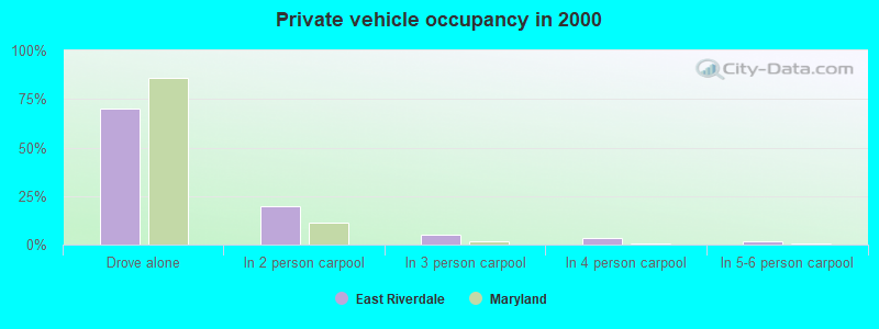 Private vehicle occupancy in 2000