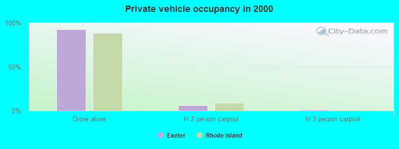 Private vehicle occupancy