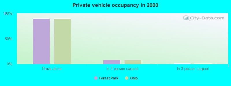 Private vehicle occupancy in 2000