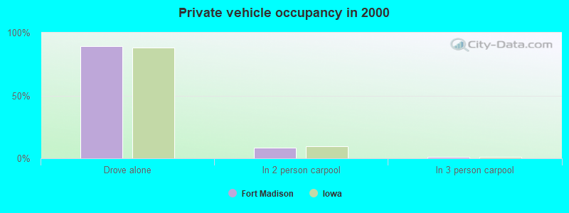 Private vehicle occupancy in 2000