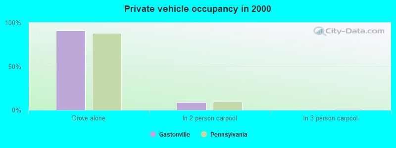 Private vehicle occupancy in 2000