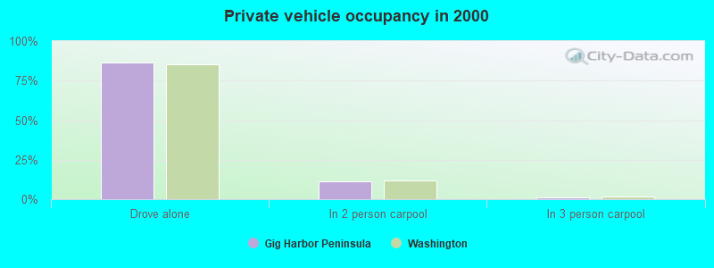 Private vehicle occupancy