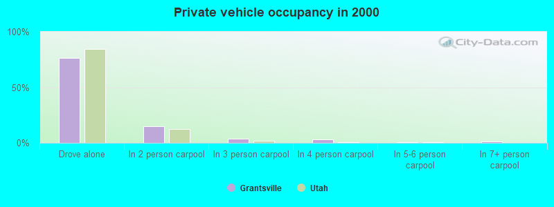 Private vehicle occupancy in 2000