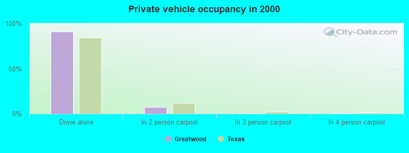 Private vehicle occupancy in 2000