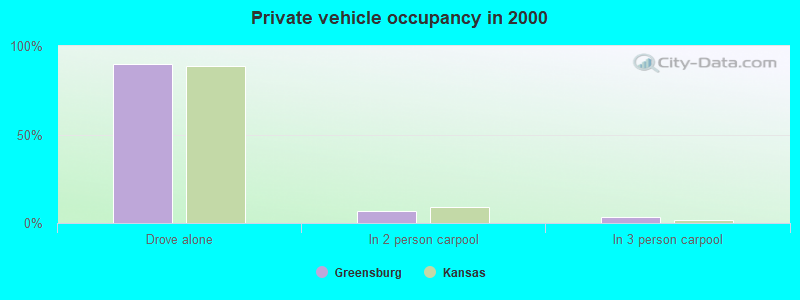 Private vehicle occupancy in 2000