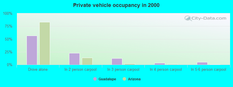 Private vehicle occupancy in 2000