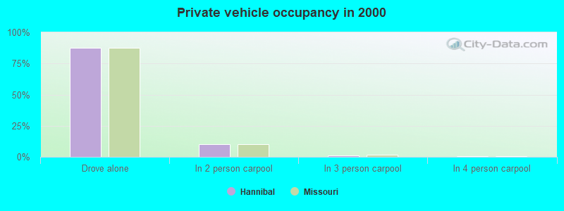 Private vehicle occupancy in 2000