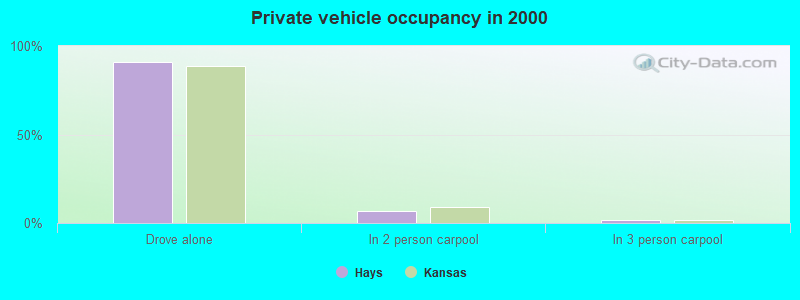 Private vehicle occupancy in 2000