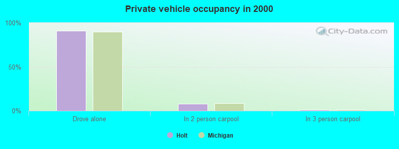 Private vehicle occupancy in 2000