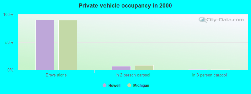 Private vehicle occupancy in 2000