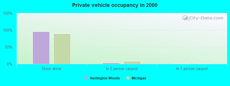 Private vehicle occupancy in 2000