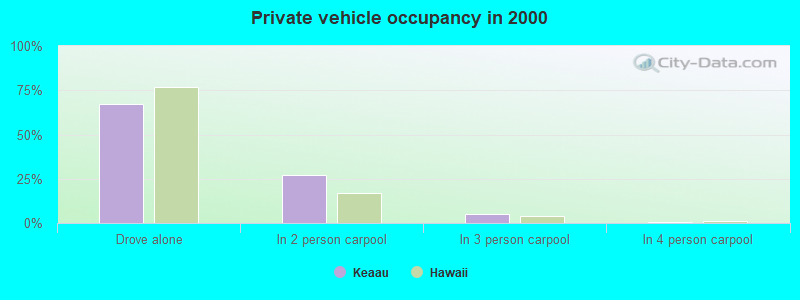 Private vehicle occupancy in 2000