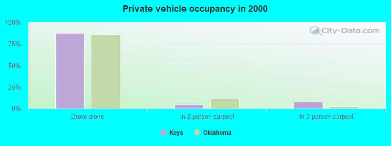 Private vehicle occupancy in 2000