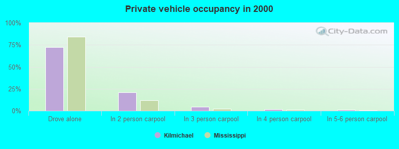 Private vehicle occupancy in 2000