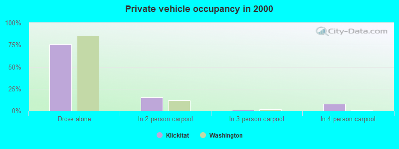 Private vehicle occupancy in 2000