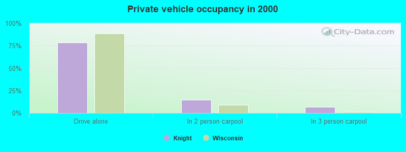 Private vehicle occupancy