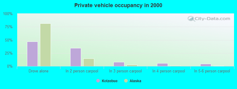 Private vehicle occupancy in 2000