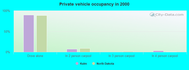 Private vehicle occupancy in 2000