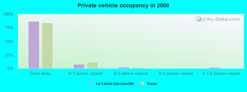 Private vehicle occupancy