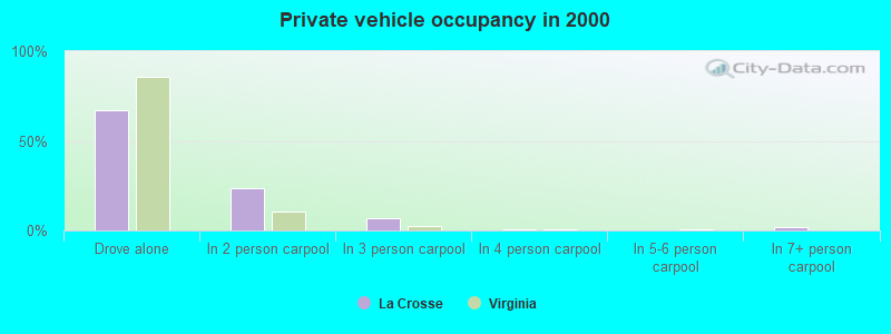 Private vehicle occupancy in 2000