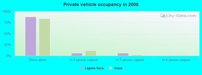 Private vehicle occupancy in 2000