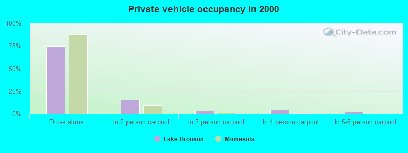 Private vehicle occupancy in 2000