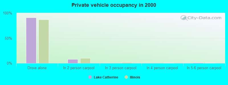 Private vehicle occupancy in 2000