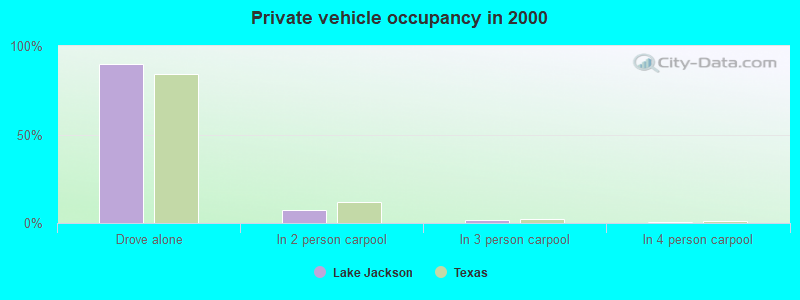 Private vehicle occupancy in 2000