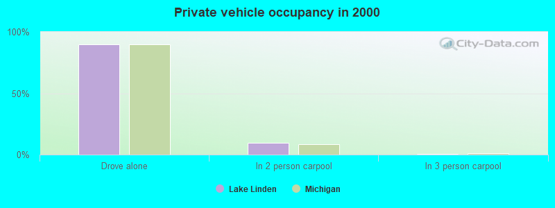 Private vehicle occupancy in 2000