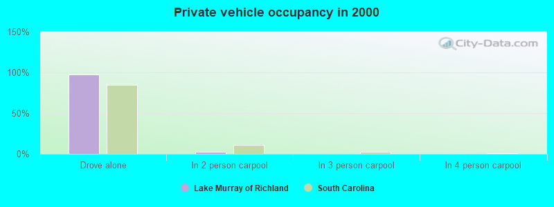 Private vehicle occupancy in 2000