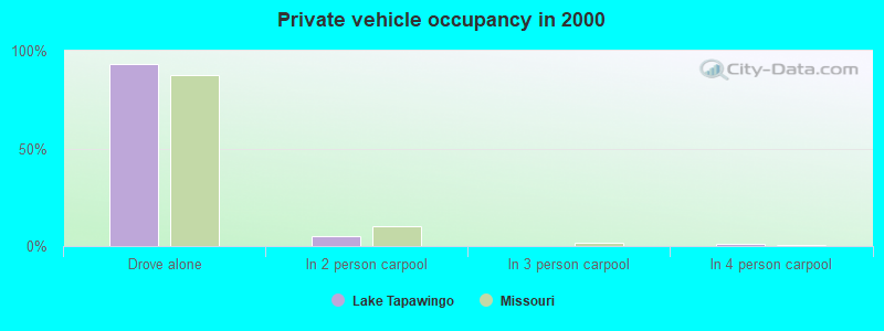 Private vehicle occupancy in 2000