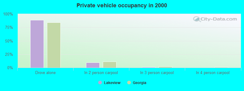 Private vehicle occupancy in 2000