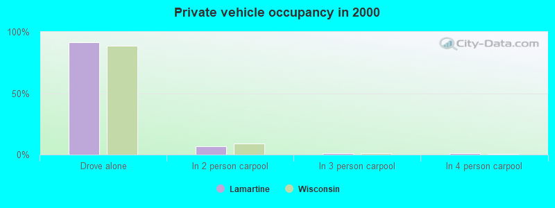 Private vehicle occupancy