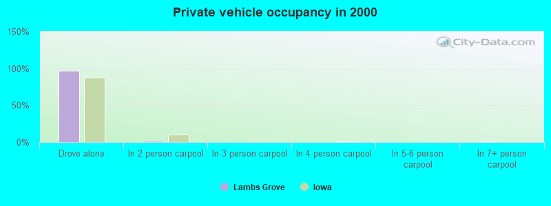 Private vehicle occupancy in 2000