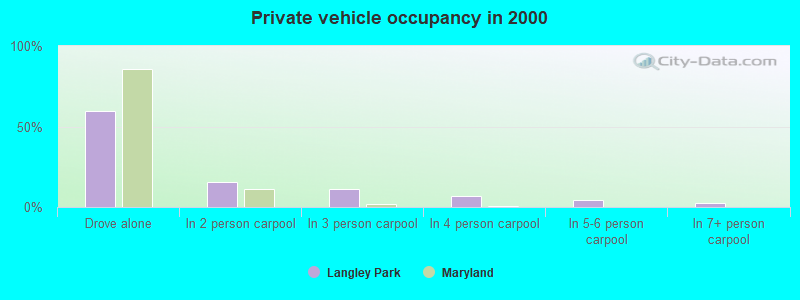 Private vehicle occupancy in 2000