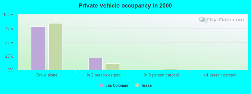 Private vehicle occupancy