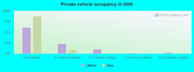 Private vehicle occupancy in 2000