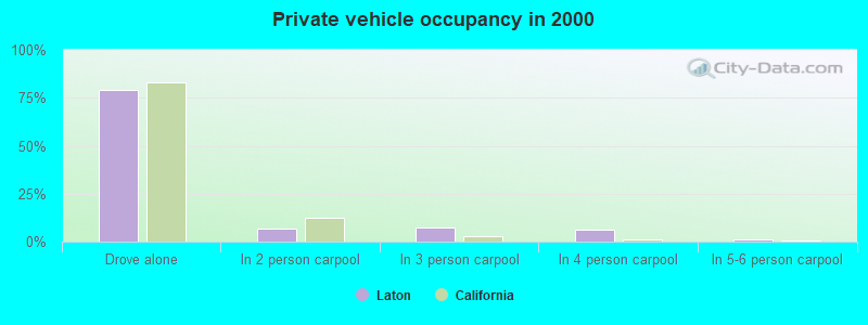 Private vehicle occupancy in 2000