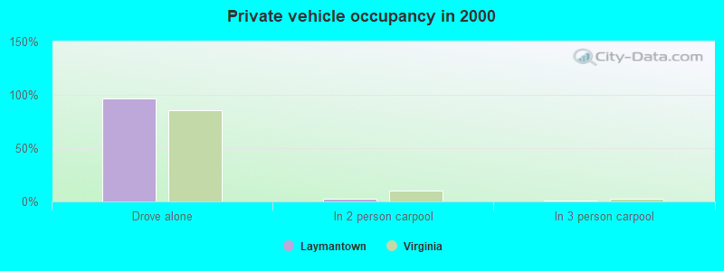 Private vehicle occupancy in 2000