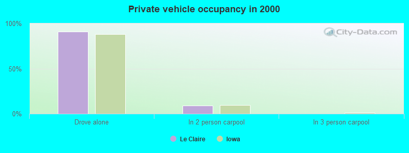 Private vehicle occupancy in 2000