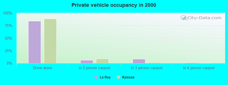 Private vehicle occupancy in 2000