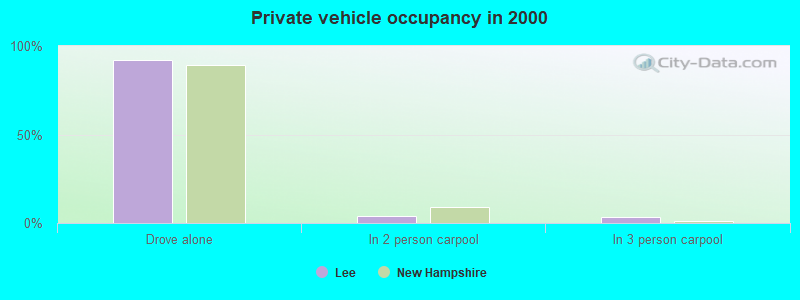 Private vehicle occupancy