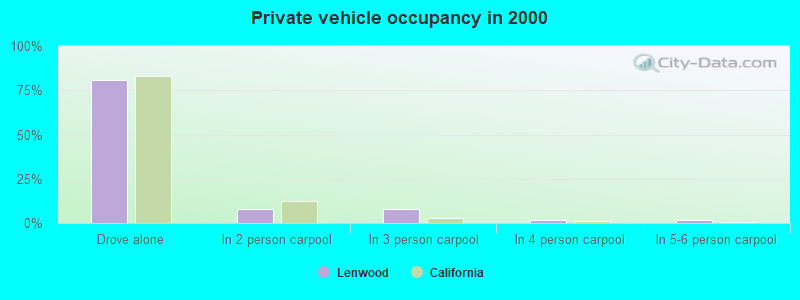 Private vehicle occupancy in 2000