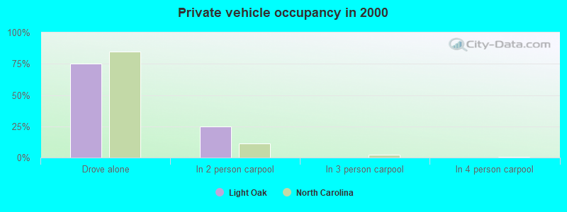 Private vehicle occupancy in 2000