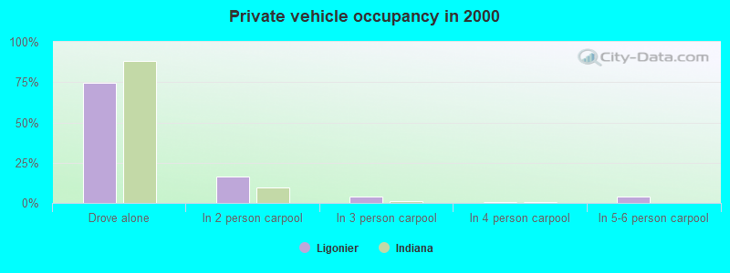 Private vehicle occupancy in 2000