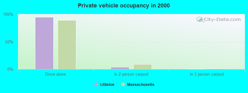 Private vehicle occupancy