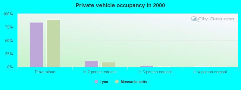 Private vehicle occupancy in 2000