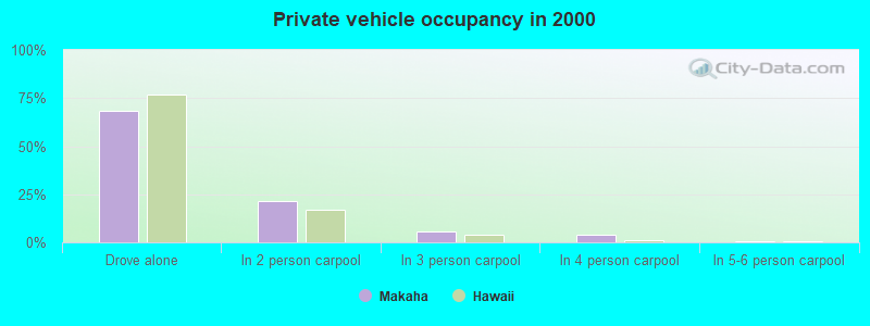 Private vehicle occupancy in 2000