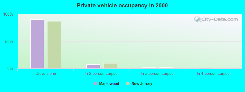 Private vehicle occupancy